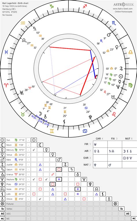 Astrology Birth Chart for Karl Lagerfeld (Sep. 10, 1933).